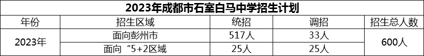2024年成都市石室白馬中學招生計劃是多少？