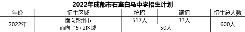 2024年成都市石室白馬中學招生計劃是多少？