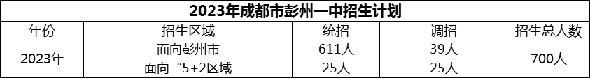 2024年成都市彭州一中招生計(jì)劃是多少？