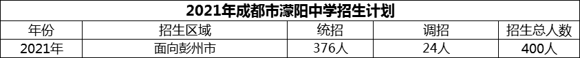 2024年成都市濛陽中學(xué)招生計劃是多少？