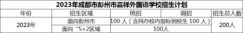 2024年成都市彭州市嘉祥外國(guó)語(yǔ)學(xué)校招生計(jì)劃是多少？