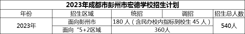2024年成都市彭州市宏德學校招生計劃是多少？