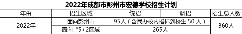 2024年成都市彭州市宏德學校招生計劃是多少？
