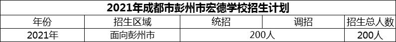 2024年成都市彭州市宏德學校招生計劃是多少？