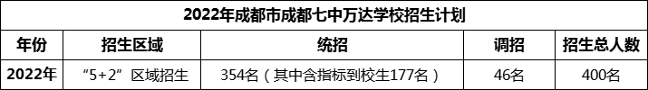 2024年成都市成都七中萬達學校招生計劃是多少？