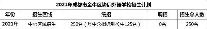2024年成都市金牛區(qū)協(xié)同外語學(xué)校招生人數(shù)是多少？