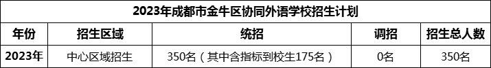 2024年成都市金牛區(qū)協(xié)同外語學(xué)校招生人數(shù)是多少？