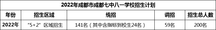 2024年成都市成都七中八一學(xué)校招生人數(shù)是多少？