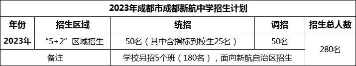 2024年成都市成都新航中學(xué)招生計(jì)劃是多少？