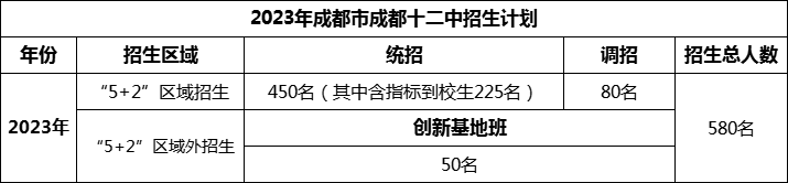 2024年成都市成都十二中招生計(jì)劃是多少？