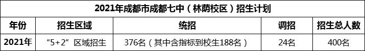 2024年成都市成都七中招生計(jì)劃是多少？
