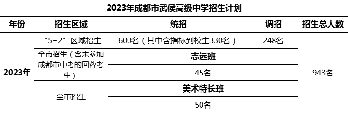 2024年成都市武侯高級中學(xué)招生計劃是多少？
