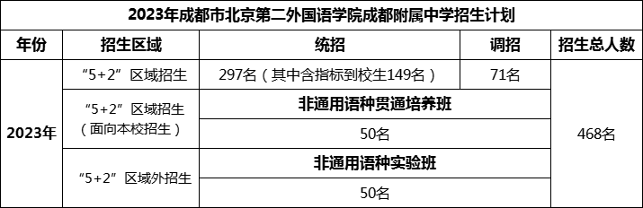 2024年成都市北二外成都附屬中學(xué)招生人數(shù)是多少？