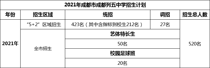 2024年成都市成都列五中學招生計劃是多少？