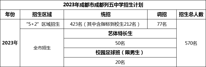 2024年成都市成都列五中學招生計劃是多少？