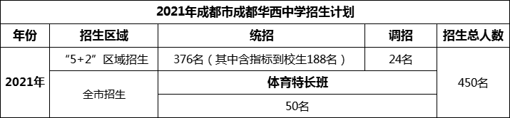 2024年成都市成都華西中學(xué)招生計(jì)劃是多少？