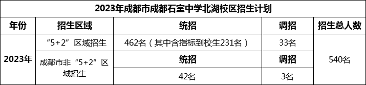 2024年成都市成都石室中學(xué)北湖校區(qū)招生計(jì)劃是多少？