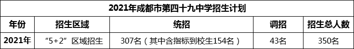 2024年成都市第四十九中學招生計劃是多少？