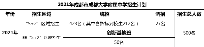 2024年成都市成都大學(xué)附屬中學(xué)招生計劃是多少？