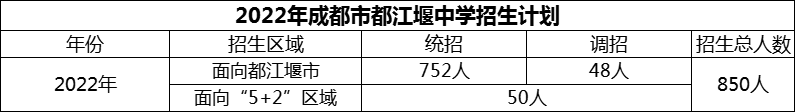 2024年成都市都江堰中學(xué)招生計(jì)劃是多少？