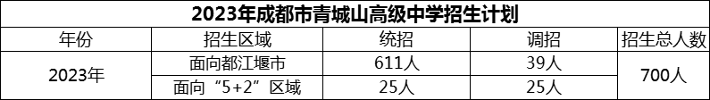 2024年成都市青城山高級(jí)中學(xué)招生計(jì)劃是多少？