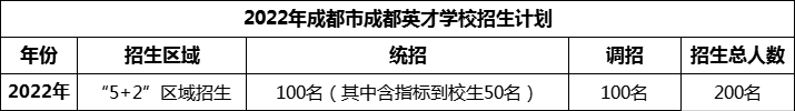 2024年成都市成都英才學(xué)校招生計劃是多少？