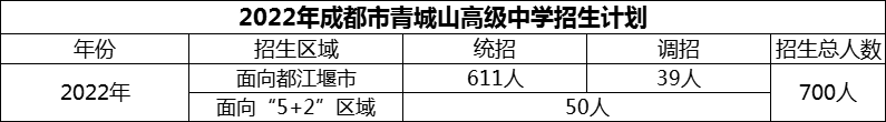 2024年成都市青城山高級(jí)中學(xué)招生計(jì)劃是多少？