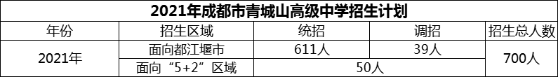 2024年成都市青城山高級(jí)中學(xué)招生計(jì)劃是多少？