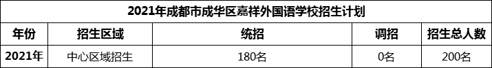 2024年成都市成華區(qū)嘉祥外國語學(xué)校招生人數(shù)是多少？