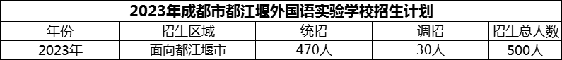 2024年成都市都江堰外國(guó)語(yǔ)實(shí)驗(yàn)學(xué)校招生計(jì)劃是多少？