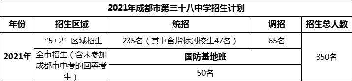 2024年成都市第三十八中學(xué)招生人數(shù)是多少？
