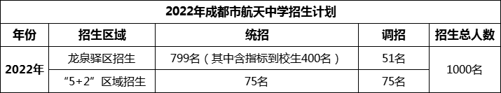 2024年成都市成都航天中學(xué)招生計劃是多少？