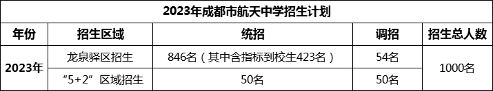 2024年成都市成都航天中學(xué)招生計劃是多少？