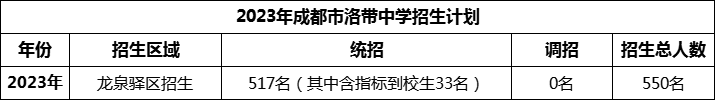 2024年成都市洛帶中學招生計劃是多少？