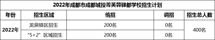 2024年成都市成都城投菁芙蓉驛都學(xué)校招生計劃是多少？