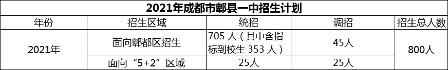 2024年成都市郫縣一中招生人數(shù)是多少？