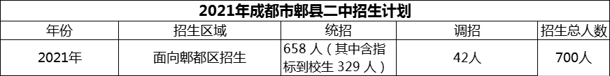 2024年成都市郫縣二中招生計劃是多少？