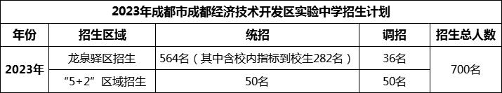 2024年成都市成都經(jīng)濟(jì)技術(shù)開發(fā)區(qū)實(shí)驗(yàn)中學(xué)招生計(jì)劃是多少？