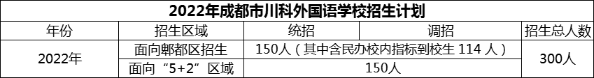 2024年成都市川科外國語學(xué)校招生計劃是多少？