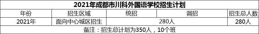 2024年成都市川科外國語學(xué)校招生計劃是多少？