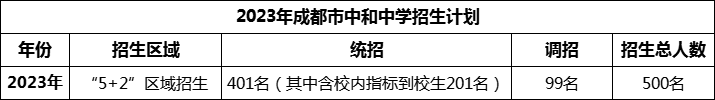 2024年成都市中和中學(xué)招生人數(shù)是多少？