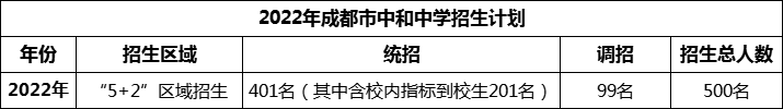 2024年成都市中和中學(xué)招生人數(shù)是多少？