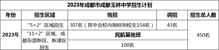 2024年成都市成都玉林中學招生計劃是多少？