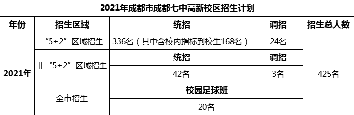 2024年成都市成都七中高新校區(qū)招生計劃是多少？