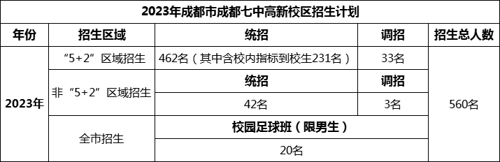 2024年成都市成都七中高新校區(qū)招生計劃是多少？
