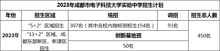 2024年成都市電子科技大學(xué)實驗中學(xué)招生人數(shù)是多少？