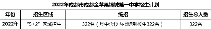 2024年成都市成都金蘋果錦城第一中學招生人數是多少？