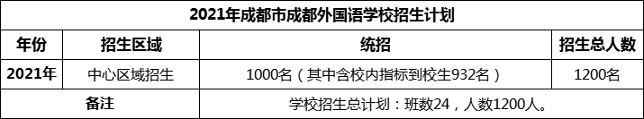 2024年成都市成都外國(guó)語(yǔ)學(xué)校招生人數(shù)是多少？