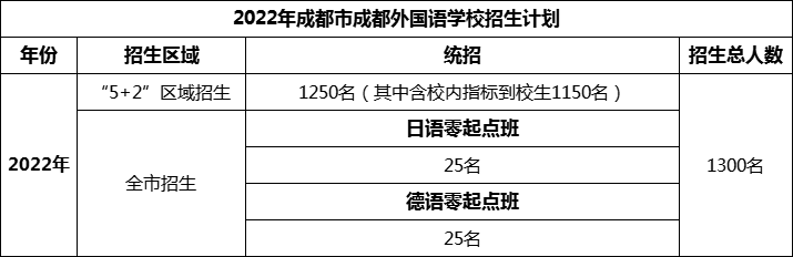 2024年成都市成都外國(guó)語(yǔ)學(xué)校招生人數(shù)是多少？