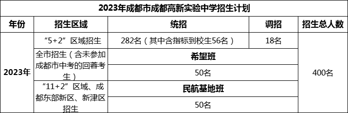 2024年成都市成都高新實(shí)驗(yàn)中學(xué)招生人數(shù)是多少？
